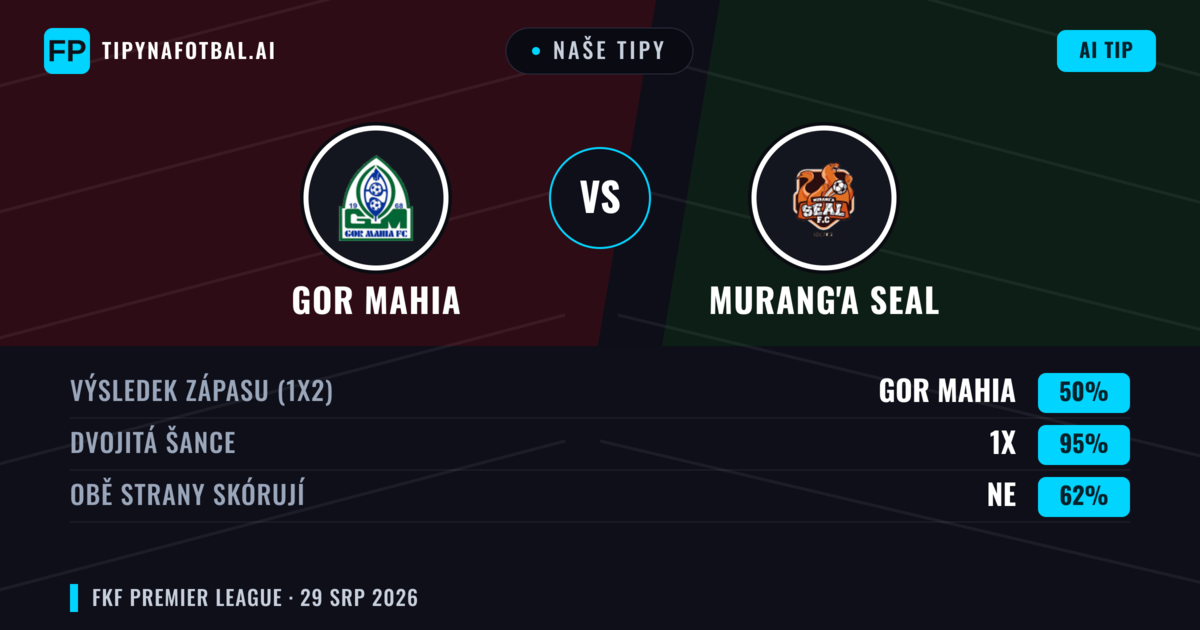 Naše tipy: Gor Mahia vs Murang'a SEAL — Gor Mahia — Vítězství (61%); Pod 2.5; Obě strany skórují: Ne