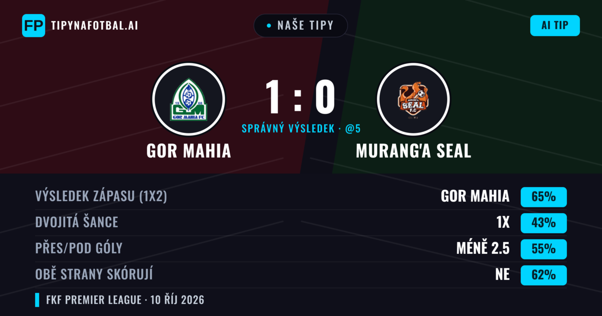 Naše tipy: Gor Mahia vs Murang'a SEAL — Gor Mahia — Vítězství (65%); Pod 2.5; Obě strany skórují: Ne