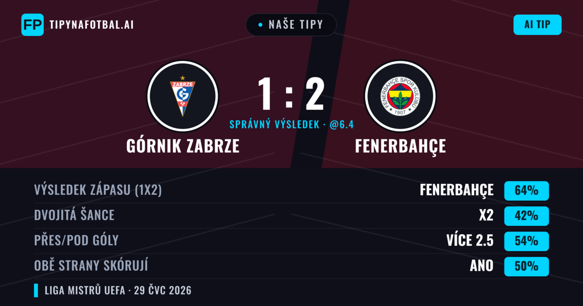 Naše tipy: Górnik Zabrze vs Fenerbahçe — Fenerbahçe — Vítězství (63%); Přes 2.5; Obě strany skórují: Ano