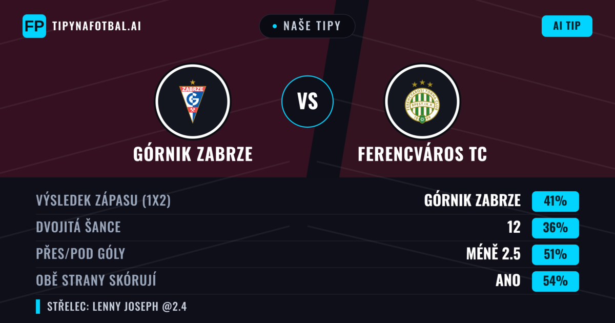 Naše tipy: Górnik Zabrze vs Ferencváros TC — Górnik Zabrze — Vítězství (41%); Pod 2.5; Obě strany skórují: Ano
