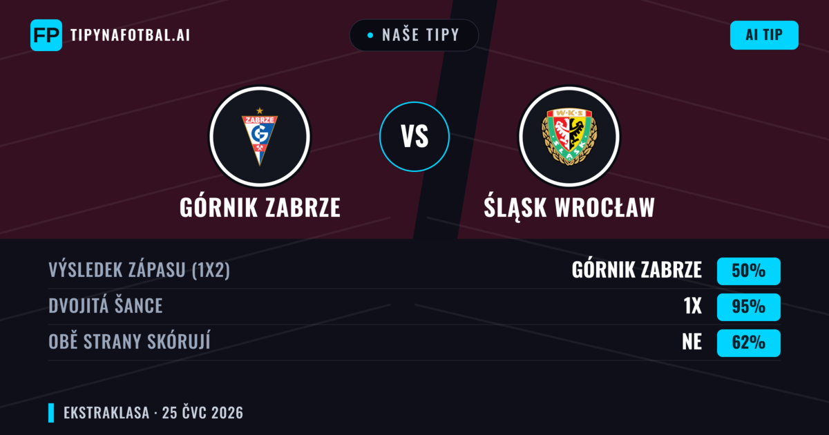 Naše tipy: Górnik Zabrze vs Śląsk Wrocław — Górnik Zabrze — Vítězství (54%); Přes 2.5; Obě strany skórují: Ano
