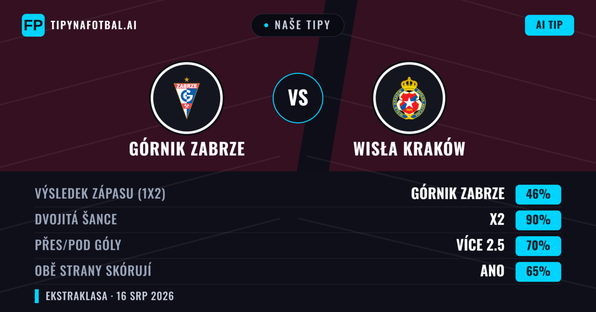 Naše tipy: Górnik Zabrze vs Wisła Kraków — Górnik Zabrze — Vítězství (45%); Přes 2.5; Obě strany skórují: Ano