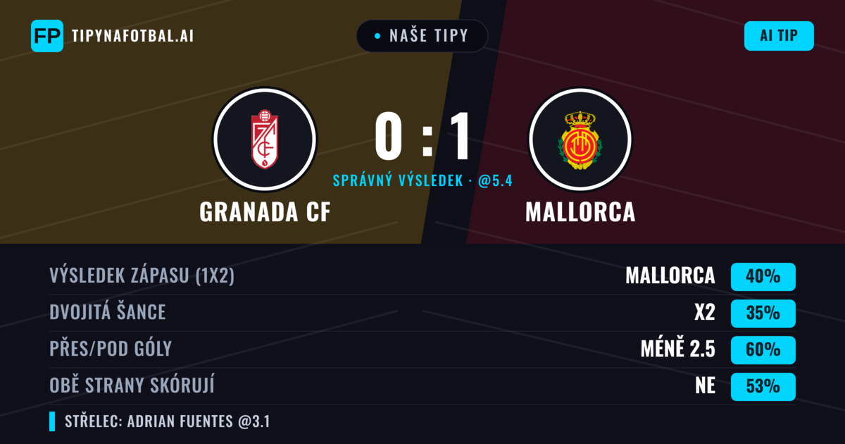 Naše tipy: Granada CF vs Mallorca — Mallorca — Vítězství (40%); Pod 2.5; Obě strany skórují: Ne