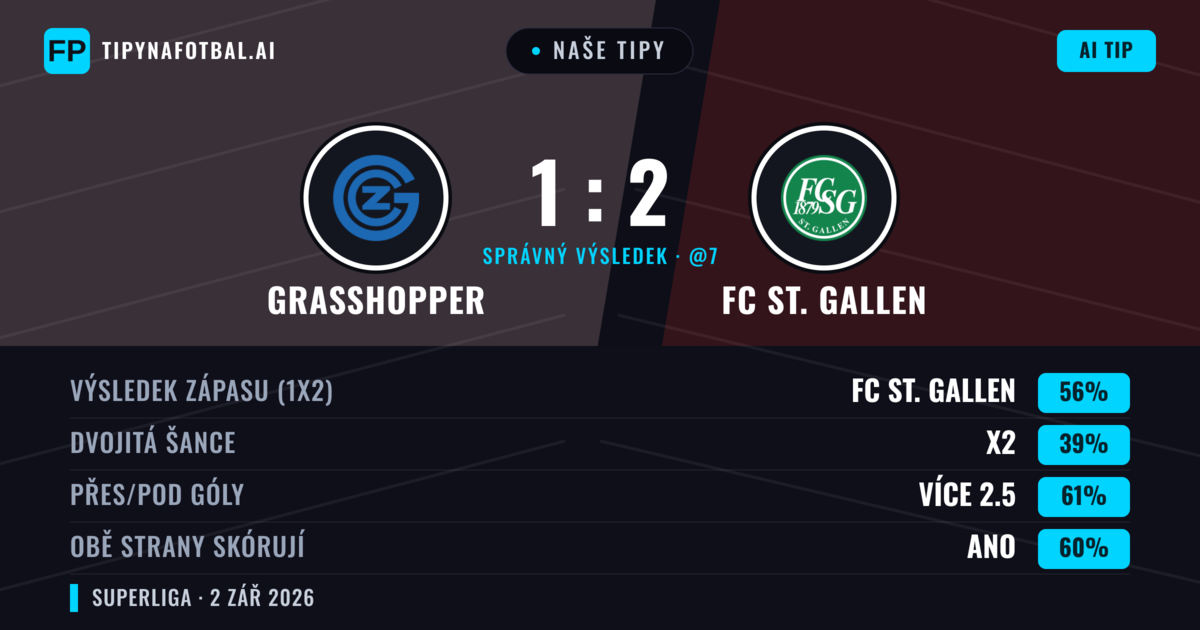 Naše tipy: Grasshopper vs FC St. Gallen — FC St. Gallen — Vítězství (54%); Přes 2.5; Obě strany skórují: Ano