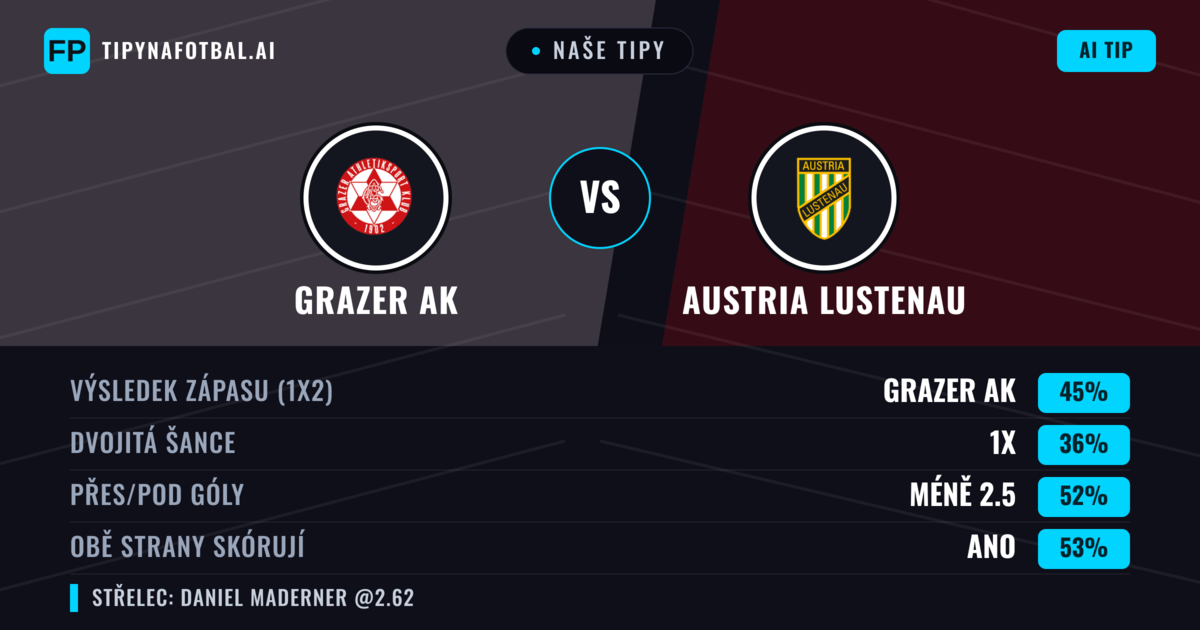 Naše tipy: Grazer AK vs Austria Lustenau — Grazer AK — Vítězství (48%); Pod 2.5; Obě strany skórují: Ano
