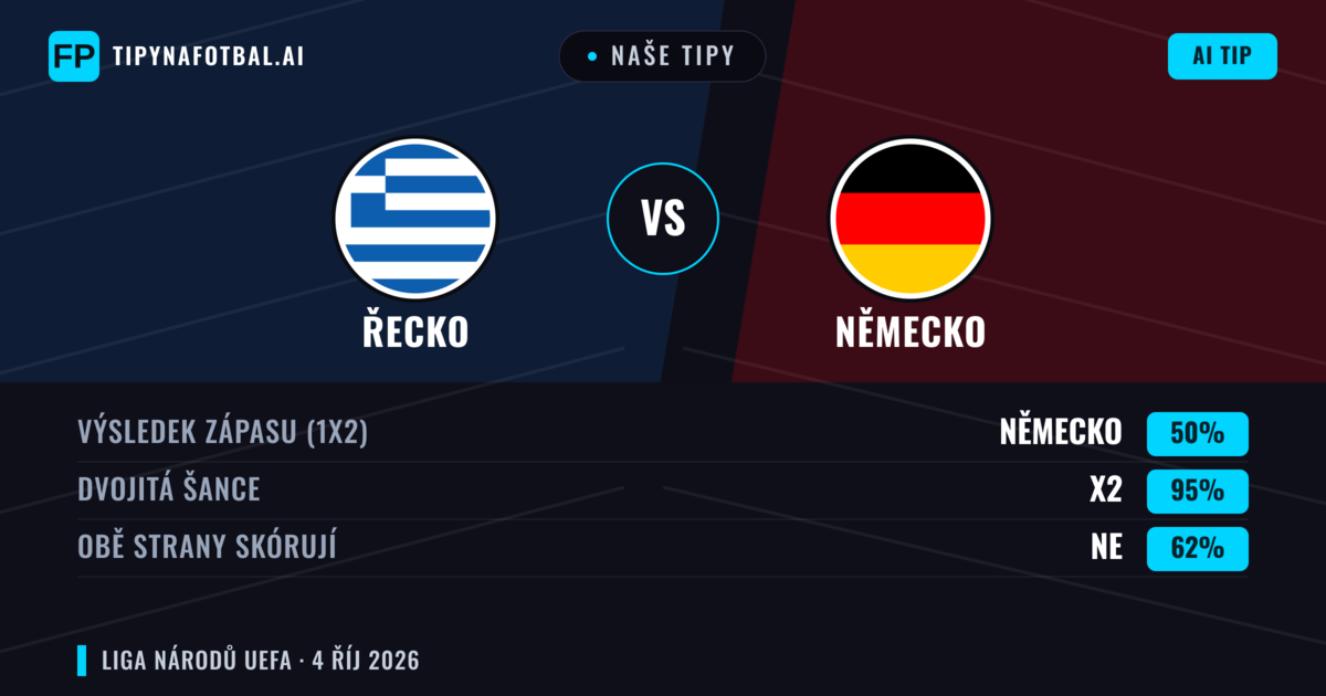 Naše tipy: Řecko vs Německo — Německo — Vítězství (51%); Přes 2.5; Obě strany skórují: Ano
