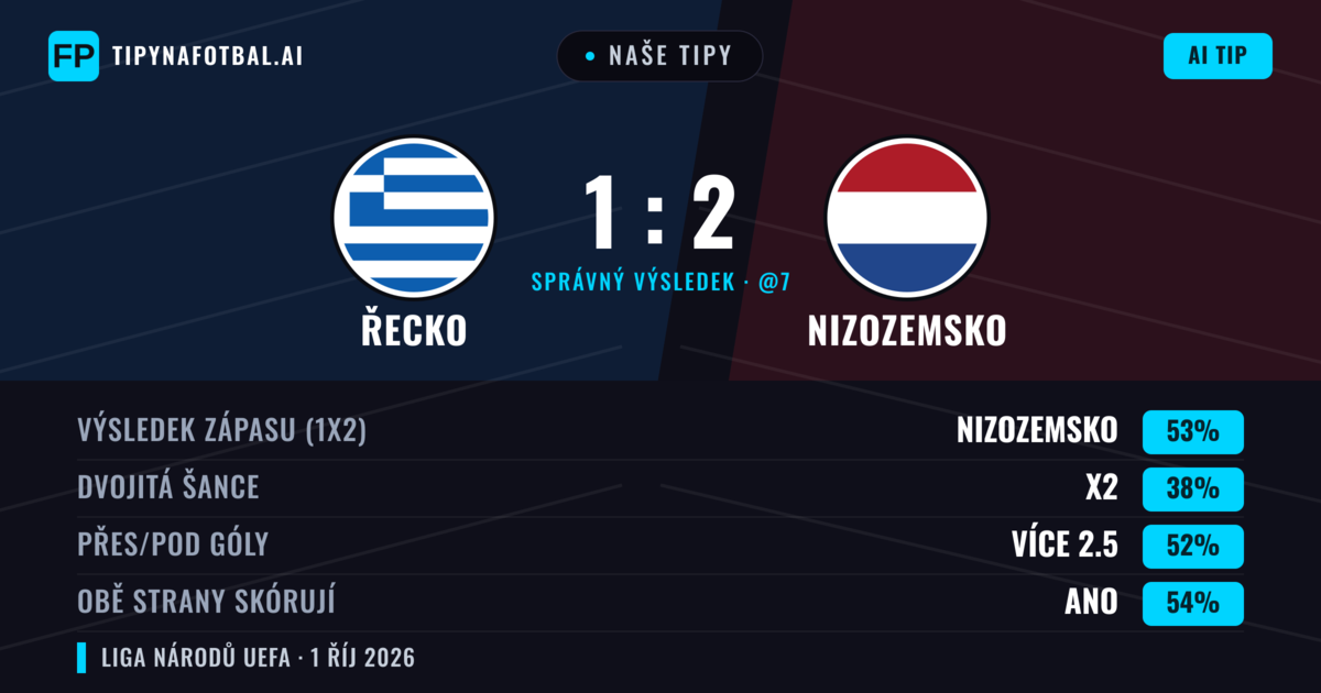 Naše tipy: Řecko vs Nizozemsko — Nizozemsko — Vítězství (46%); Přes 2.5; Obě strany skórují: Ano