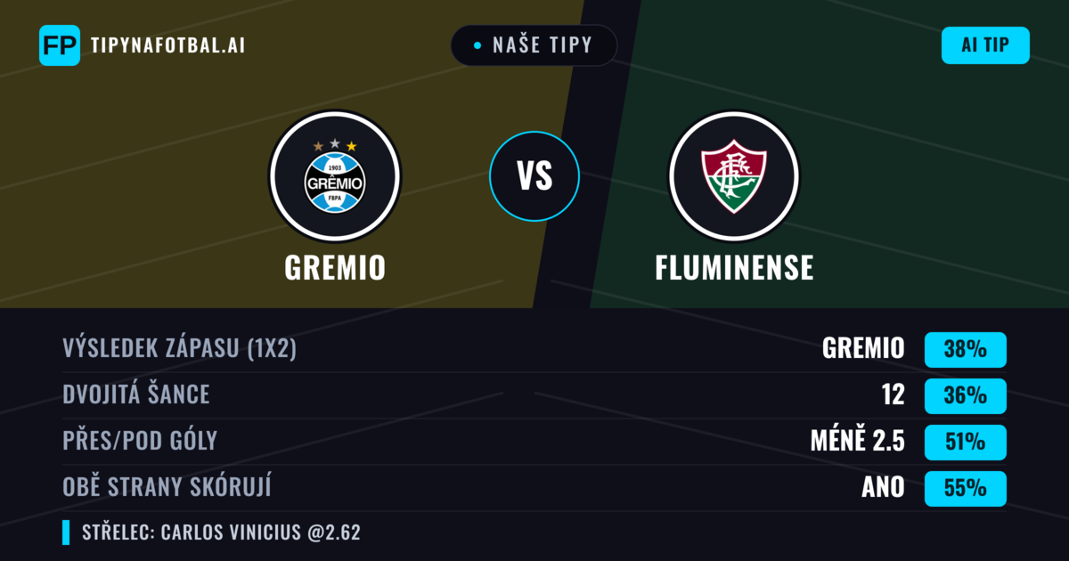 Naše tipy: Gremio vs Fluminense — Fluminense — Vítězství (42%); Pod 2.5; Obě strany skórují: Ano