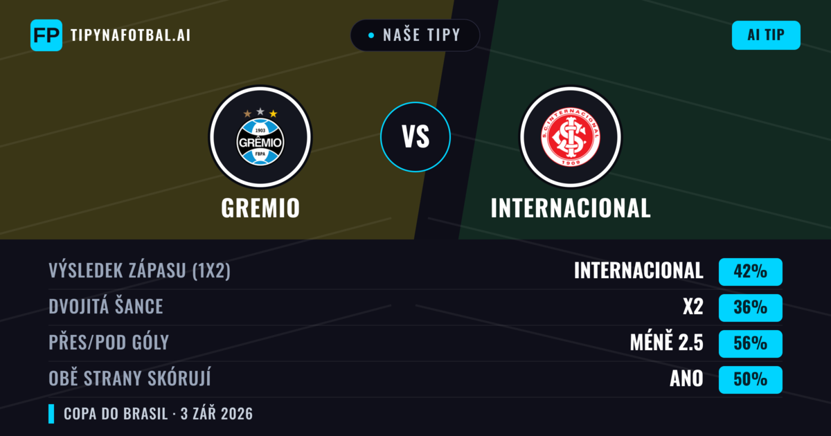 Naše tipy: Gremio vs Internacional — Gremio — Vítězství (36%); Pod 2.5; Obě strany skórují: Ne