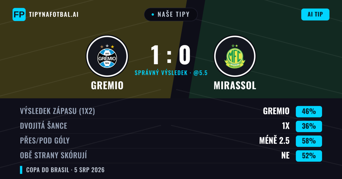 Naše tipy: Gremio vs Mirassol — Gremio — Vítězství (47%); Pod 2.5; Obě strany skórují: Ne