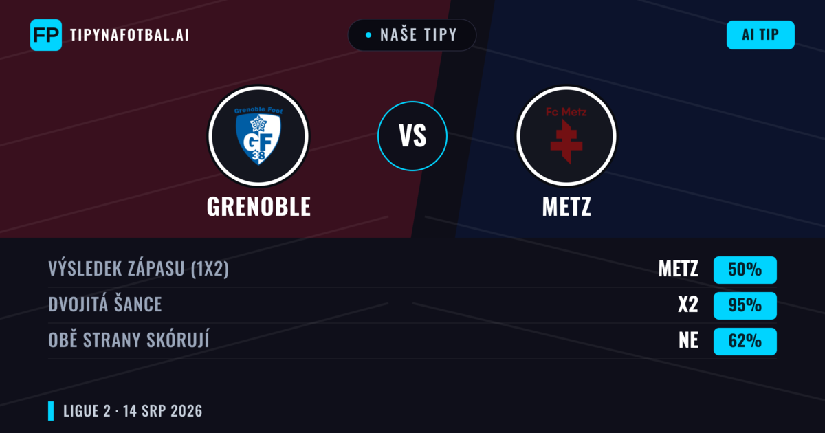 Naše tipy: Grenoble vs Metz — Metz — Vítězství (47%); Pod 2.5; Obě strany skórují: Ano