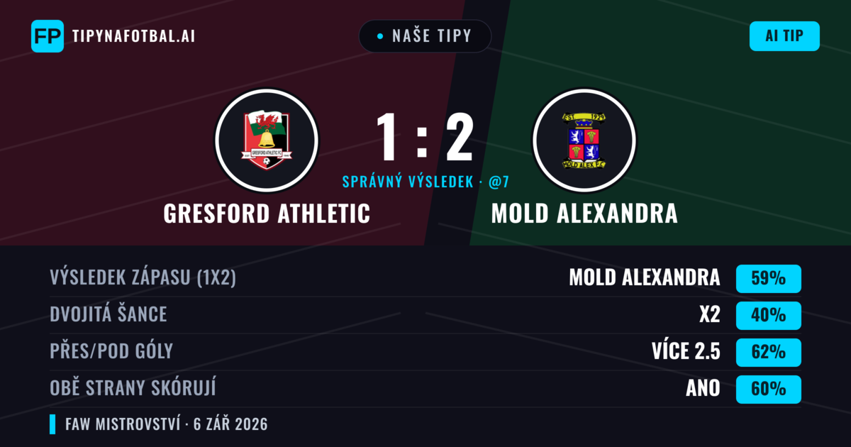 Naše tipy: Gresford Athletic vs Mold Alexandra — Mold Alexandra — Vítězství (59%); Přes 2.5; Obě strany skórují: Ano