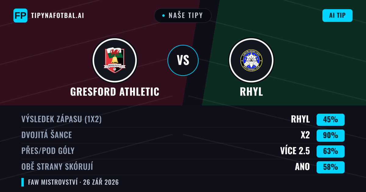 Naše tipy: Gresford Athletic vs Rhyl — Remíza (45%); Přes 2.5; Obě strany skórují: Ano