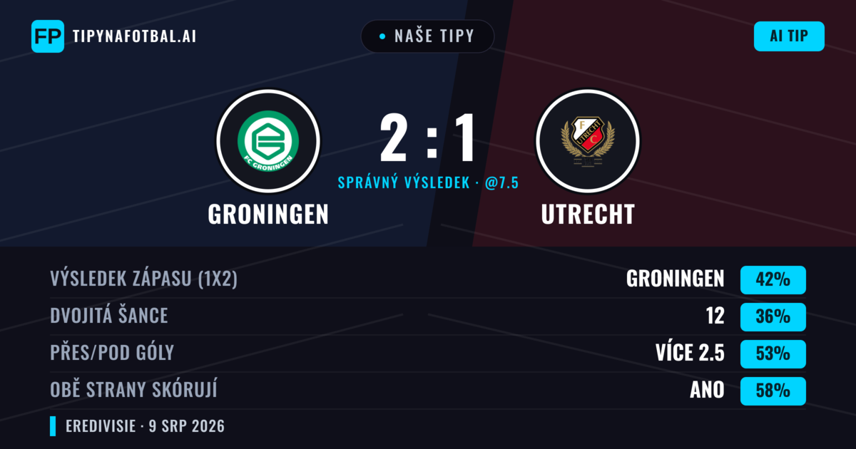 Naše tipy: Groningen vs Utrecht — Groningen — Vítězství (43%); Přes 2.5; Obě strany skórují: Ano