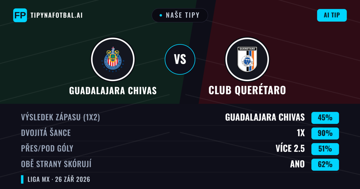 Naše tipy: Guadalajara Chivas vs Club Querétaro — Guadalajara Chivas — Vítězství (61%); Přes 2.5; Obě strany skórují: Ano