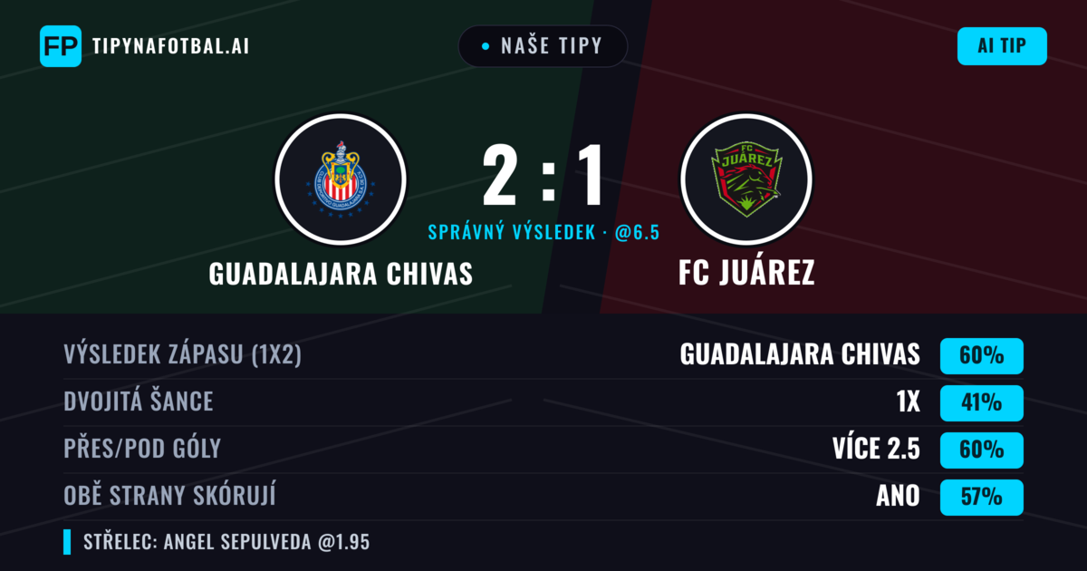 Naše tipy: Guadalajara Chivas vs FC Juárez — Guadalajara Chivas — Vítězství (66%); Přes 2.5; Obě strany skórují: Ano