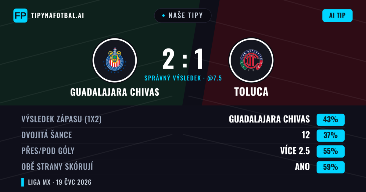 Naše tipy: Guadalajara Chivas vs Toluca — Guadalajara Chivas — Vítězství (43%); Přes 2.5; Obě strany skórují: Ano