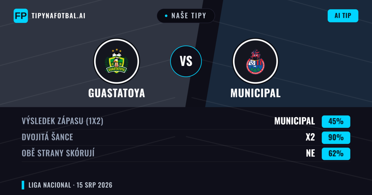 Naše tipy: Guastatoya vs Municipal — Municipal — Vítězství (38%); Pod 2.5; Obě strany skórují: Ne