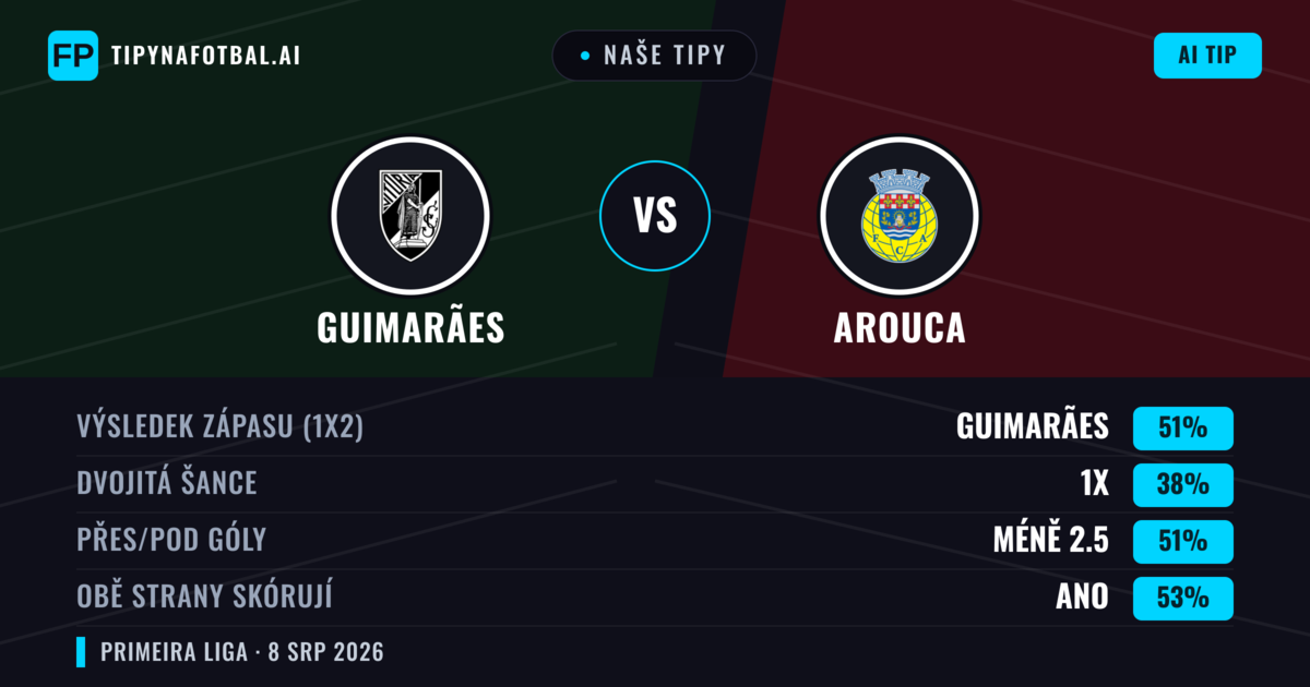 Naše tipy: Guimarães vs Arouca — Guimarães — Vítězství (50%); Pod 2.5; Obě strany skórují: Ano