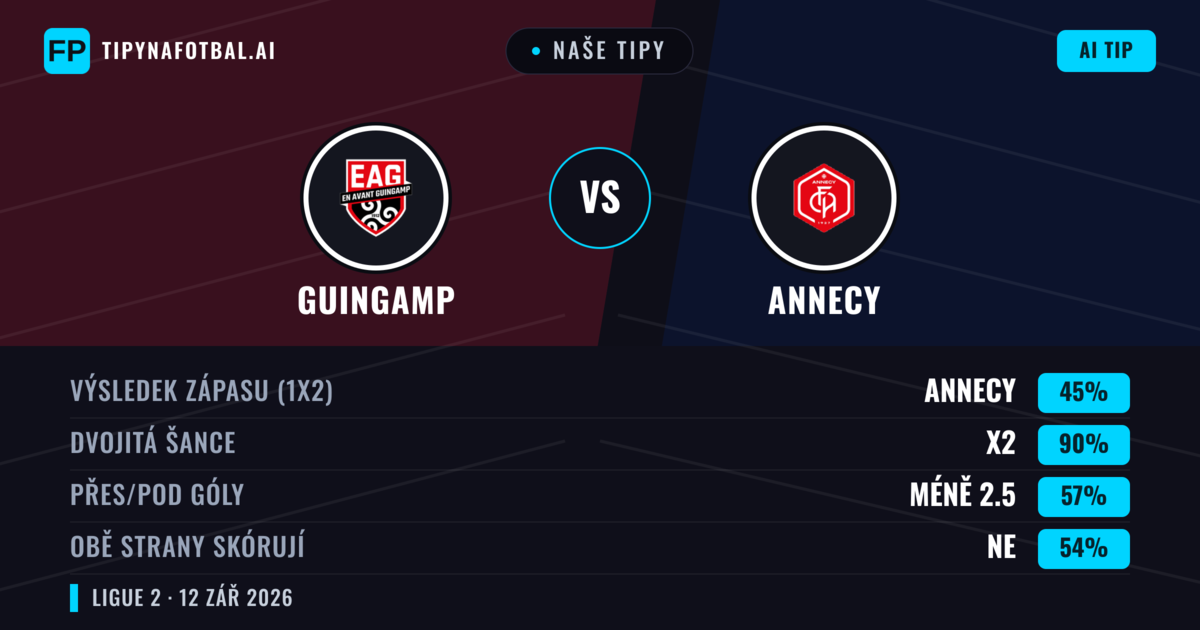 Naše tipy: Guingamp vs Annecy — Remíza (45%); Pod 2.5; Obě strany skórují: Ne