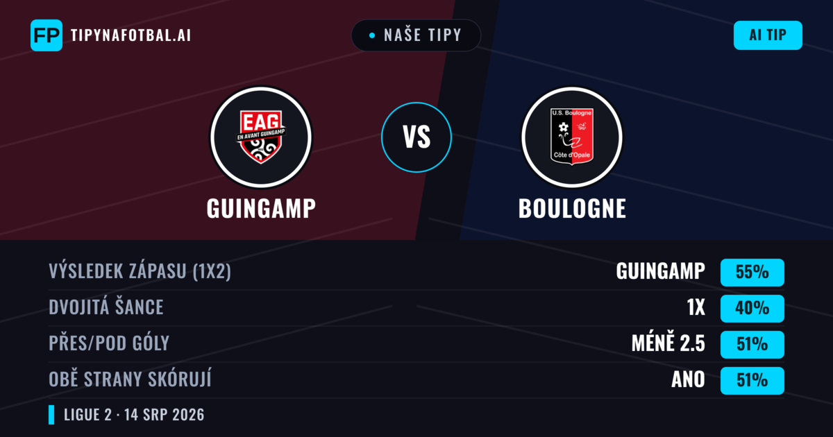Naše tipy: Guingamp vs Boulogne — Guingamp — Vítězství (54%); Pod 2.5; Obě strany skórují: Ne