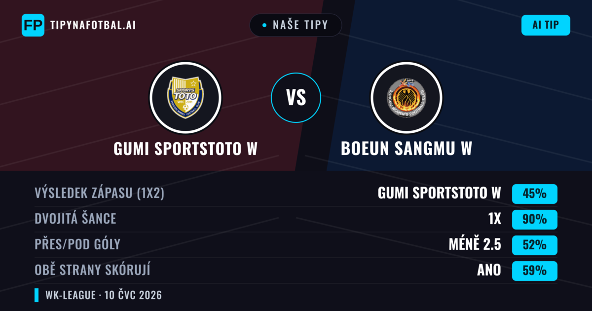Naše tipy: Gumi Sportstoto W vs Boeun Sangmu W — Gumi Sportstoto W — Vítězství (36%); Pod 2.5; Obě strany skórují: Ano