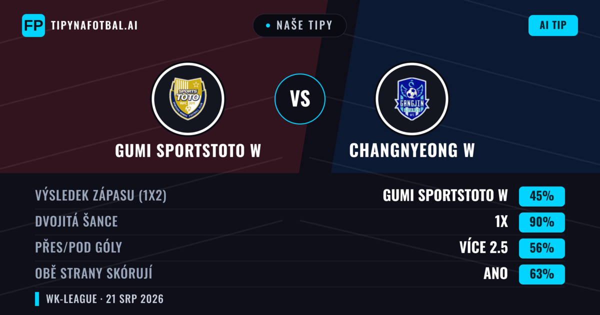 Naše tipy: Gumi Sportstoto W vs Changnyeong W — Remíza (45%); Přes 2.5; Obě strany skórují: Ano