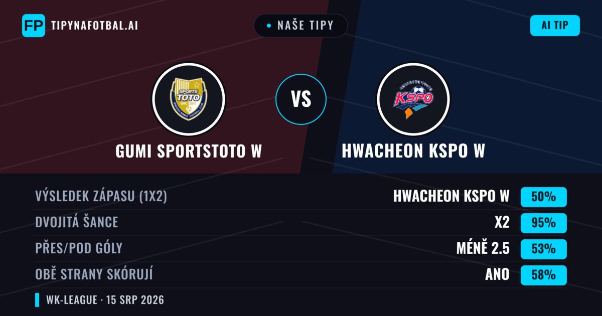 Naše tipy: Gumi Sportstoto W vs Hwacheon KSPO W — Hwacheon KSPO W — Vítězství (58%); Pod 2.5; Obě strany skórují: Ne