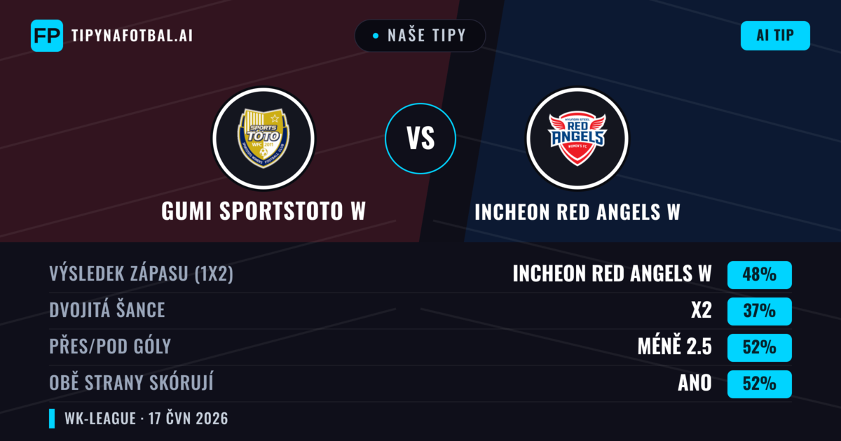Naše tipy: Gumi Sportstoto W vs Incheon Red Angels W — Incheon Red Angels W — Vítězství (48%); Pod 2.5; Obě strany skórují: Ano