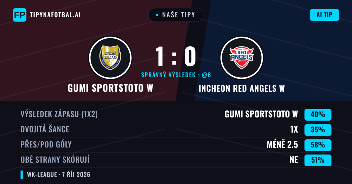 Naše tipy: Gumi Sportstoto W vs Incheon Red Angels W — Gumi Sportstoto W — Vítězství (41%); Pod 2.5; Obě strany skórují: Ne