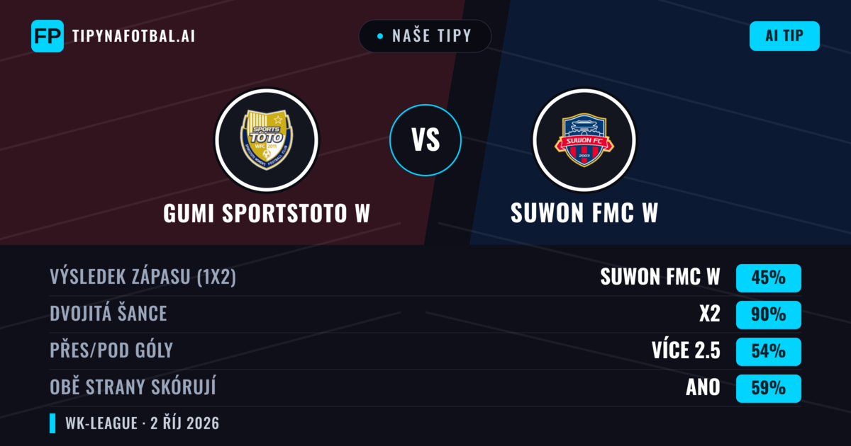 Naše tipy: Gumi Sportstoto W vs Suwon FMC W — Suwon FMC W — Vítězství (65%); Přes 2.5; Obě strany skórují: Ano