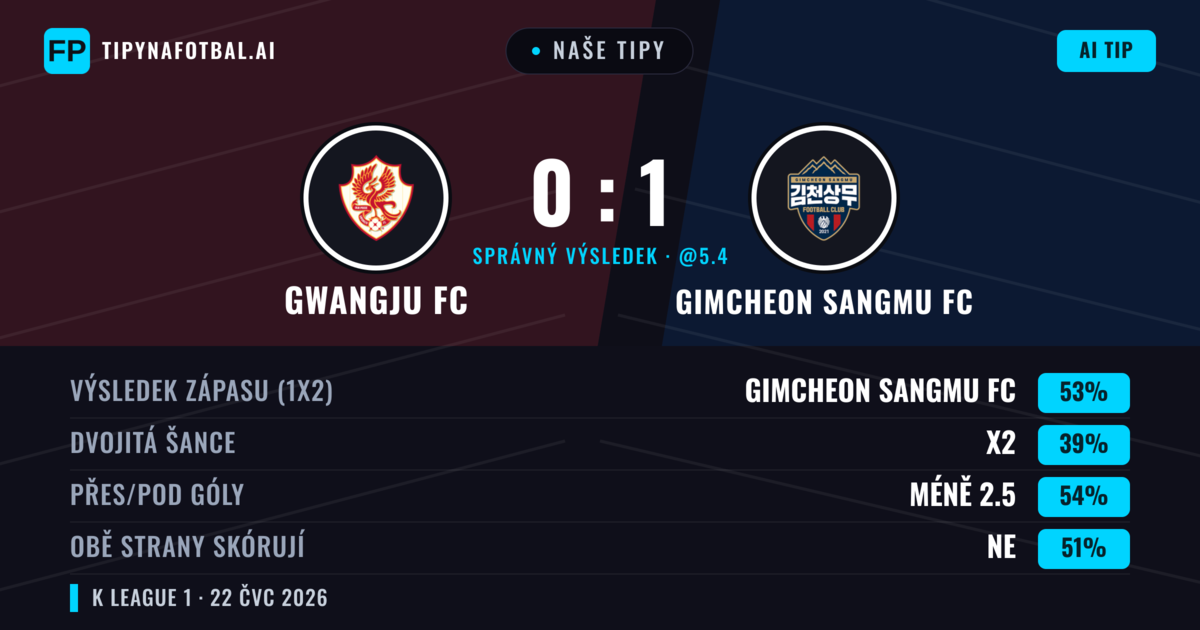 Naše tipy: Gwangju FC vs Gimcheon Sangmu FC — Gimcheon Sangmu FC — Vítězství (51%); Pod 2.5; Obě strany skórují: Ano