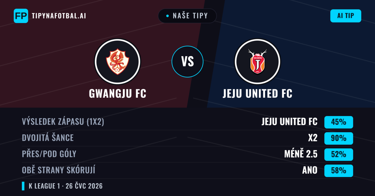 Naše tipy: Gwangju FC vs Jeju United FC — Jeju United FC — Vítězství (50%); Pod 2.5; Obě strany skórují: Ne