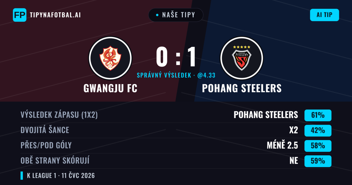 Naše tipy: Gwangju FC vs Pohang Steelers — Pohang Steelers — Vítězství (59%); Pod 2.5; Obě strany skórují: Ne