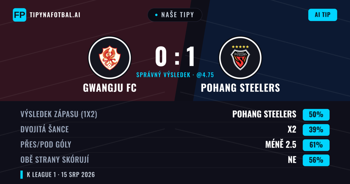 Naše tipy: Gwangju FC vs Pohang Steelers — Pohang Steelers — Vítězství (47%); Pod 2.5; Obě strany skórují: Ne