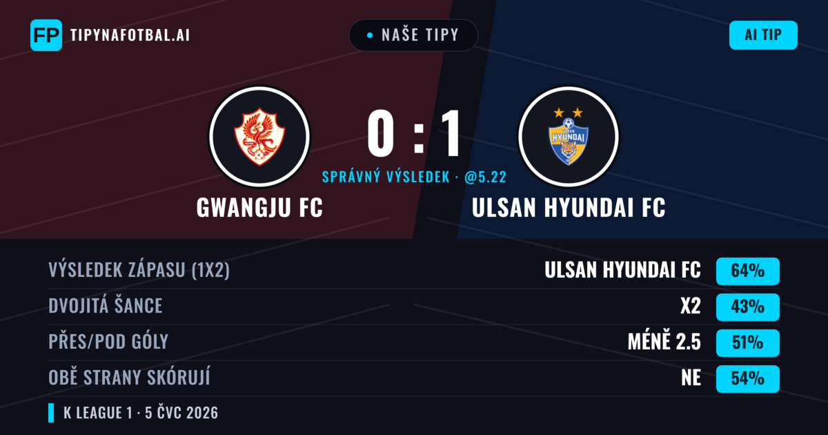 Naše tipy: Gwangju FC vs Ulsan Hyundai FC — Ulsan Hyundai FC — Vítězství (65%); Pod 2.5; Obě strany skórují: Ne