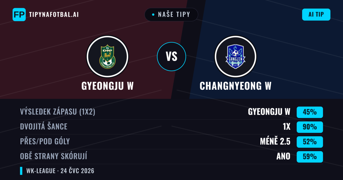 Naše tipy: Gyeongju W vs Changnyeong W — Remíza (45%); Pod 2.5; Obě strany skórují: Ano