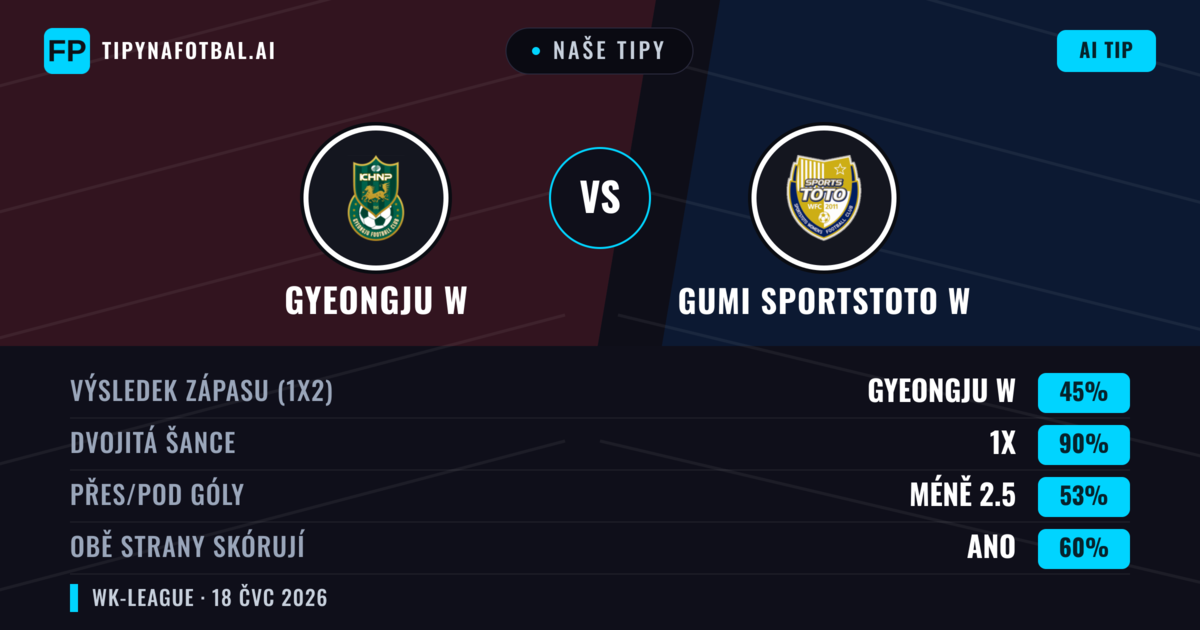 Naše tipy: Gyeongju W vs Gumi Sportstoto W — Remíza (45%); Pod 2.5; Obě strany skórují: Ano