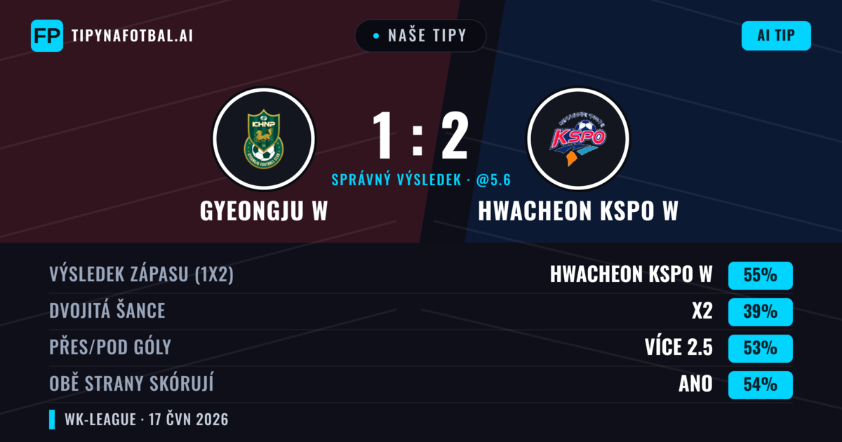 Naše tipy: Gyeongju W vs Hwacheon KSPO W — Hwacheon KSPO W — Vítězství (55%); Přes 2.5; Obě strany skórují: Ano
