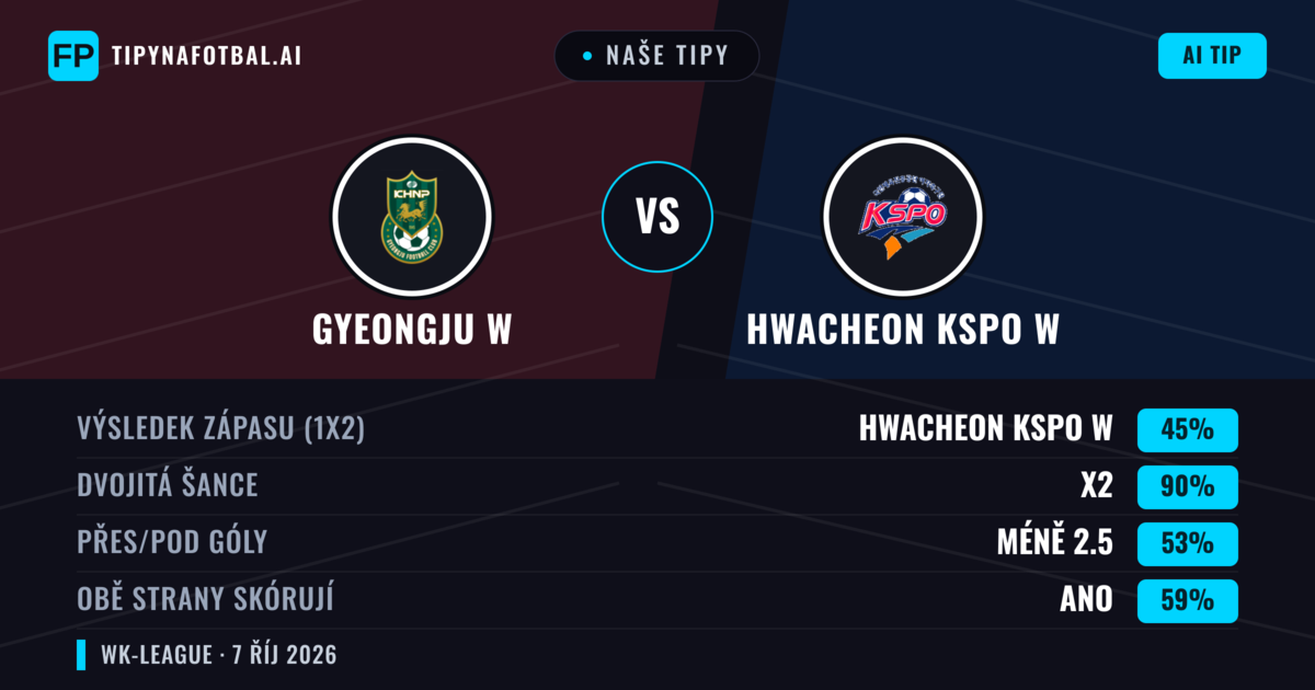 Naše tipy: Gyeongju W vs Hwacheon KSPO W — Remíza (45%); Pod 2.5; Obě strany skórují: Ano