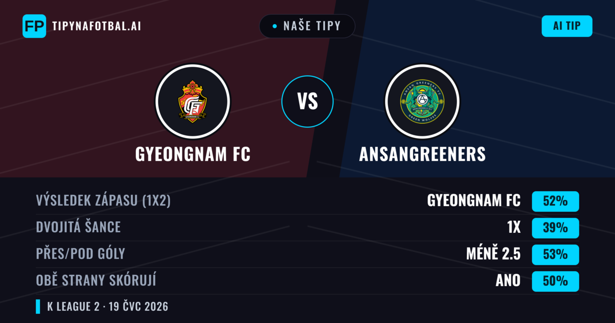 Naše tipy: Gyeongnam FC vs Ansangreeners — Gyeongnam FC — Vítězství (53%); Přes 2.5; Obě strany skórují: Ano