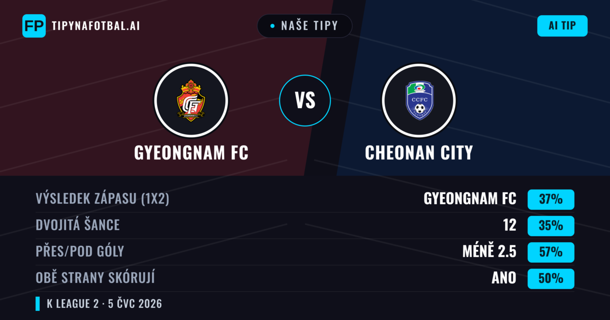 Naše tipy: Gyeongnam FC vs Cheonan City — Gyeongnam FC — Vítězství (37%); Pod 2.5; Obě strany skórují: Ano
