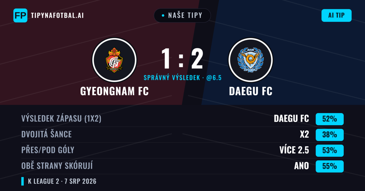 Naše tipy: Gyeongnam FC vs Daegu FC — Daegu FC — Vítězství (50%); Přes 2.5; Obě strany skórují: Ano
