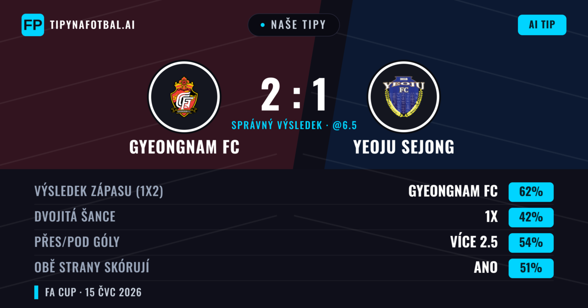 Naše tipy: Gyeongnam FC vs Yeoju Sejong — Gyeongnam FC — Vítězství (62%); Přes 2.5; Obě strany skórují: Ano