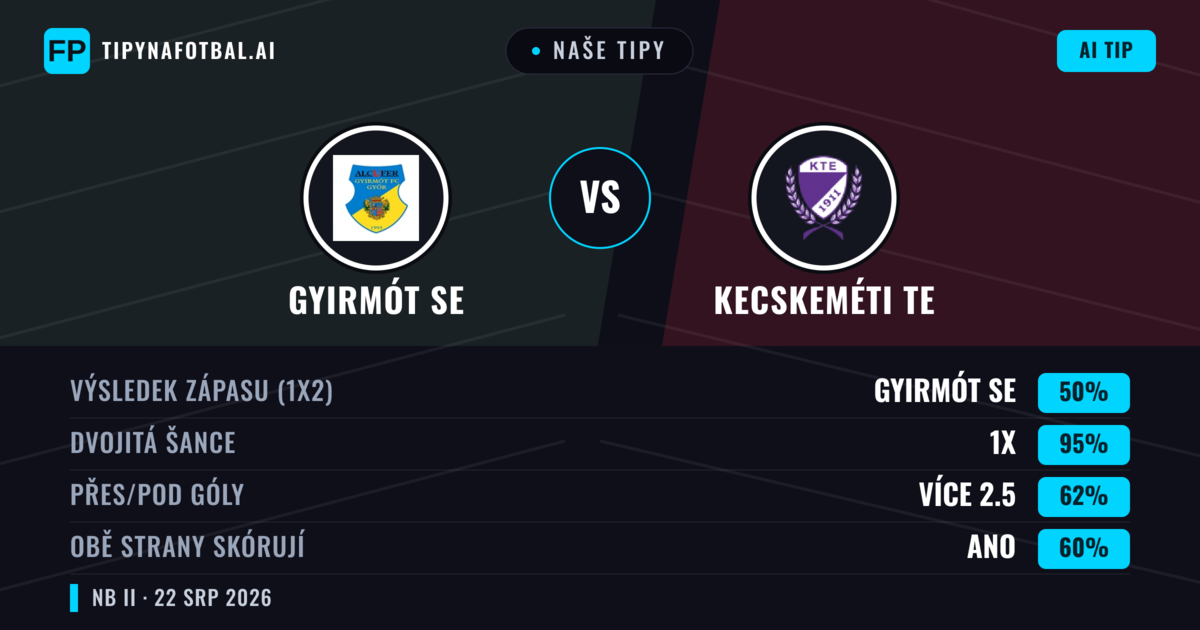 Naše tipy: Gyirmót SE vs Kecskeméti TE — Kecskeméti TE — Vítězství (38%); Přes 2.5; Obě strany skórují: Ano