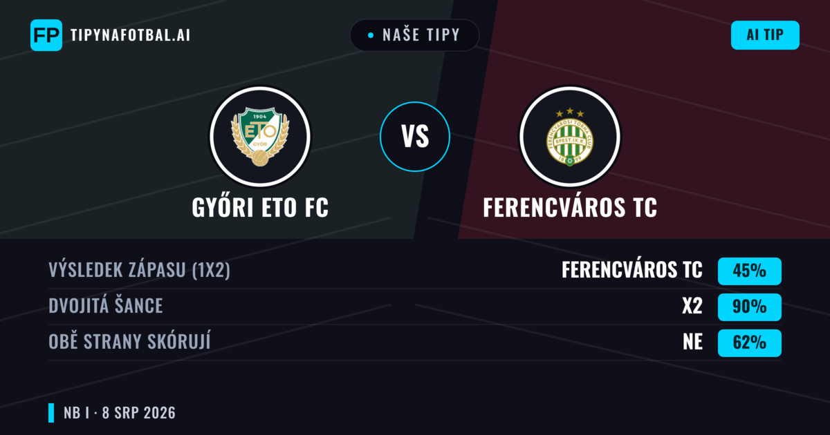 Naše tipy: Győri ETO FC vs Ferencváros TC — Remíza (45%); Obě strany skórují: Ne