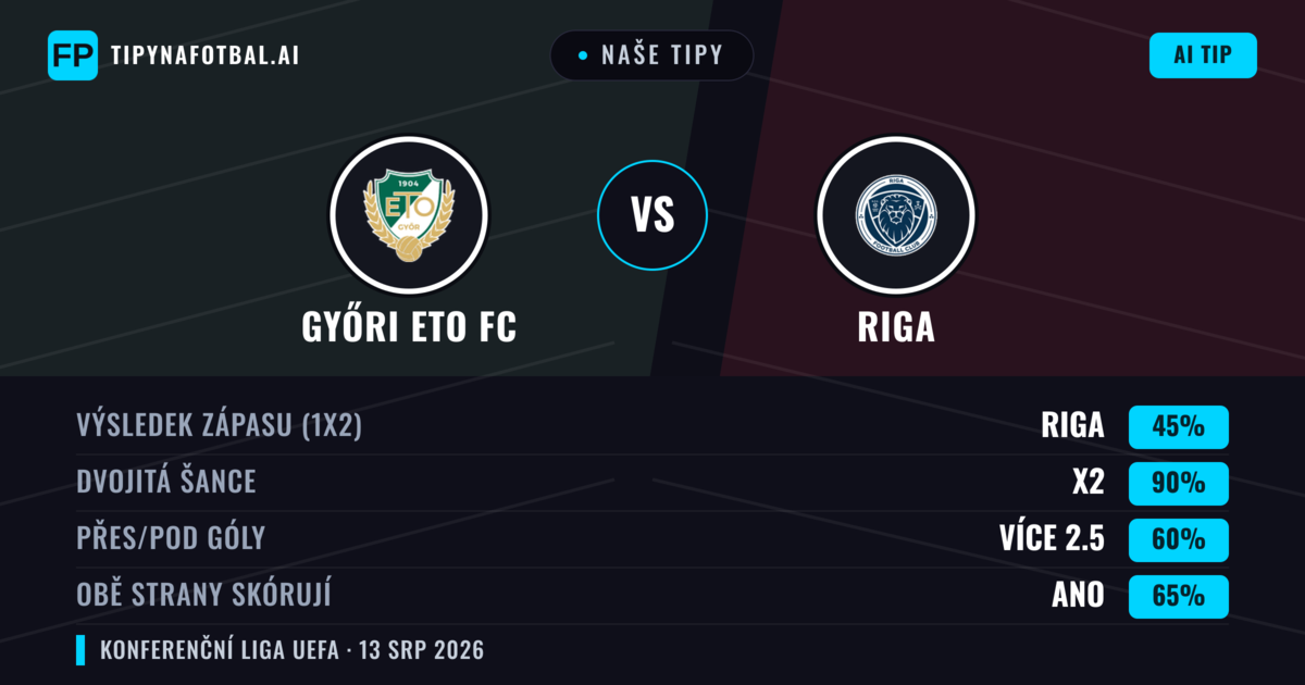 Naše tipy: Győri ETO FC vs Riga — Győri ETO FC — Vítězství (42%); Přes 2.5; Obě strany skórují: Ano