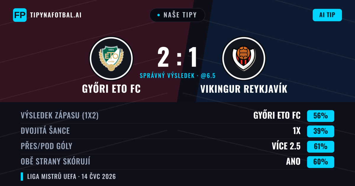 Naše tipy: Győri ETO FC vs Vikingur Reykjavík — Győri ETO FC — Vítězství (58%); Přes 2.5; Obě strany skórují: Ano
