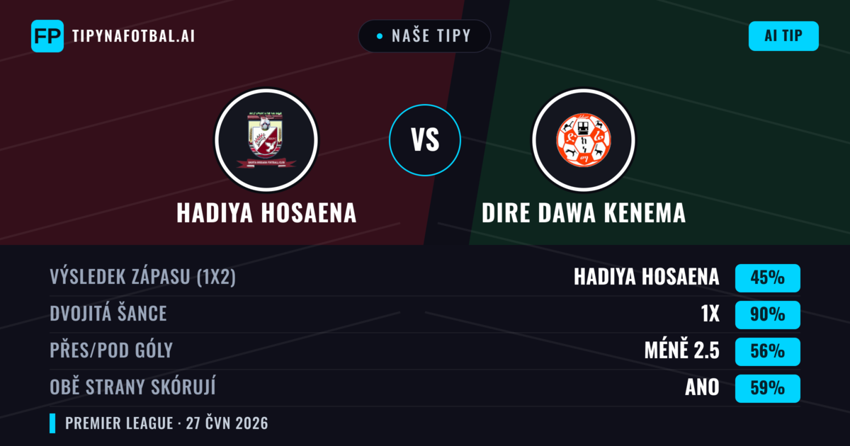 Naše tipy: Hadiya Hosaena vs Dire Dawa Kenema — Dire Dawa Kenema — Vítězství (47%); Pod 2.5; Obě strany skórují: Ne