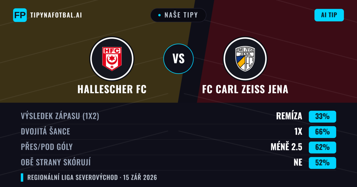 Naše tipy: Hallescher FC vs FC Carl Zeiss Jena — Remíza (33%); Pod 2.5; Obě strany skórují: Ne